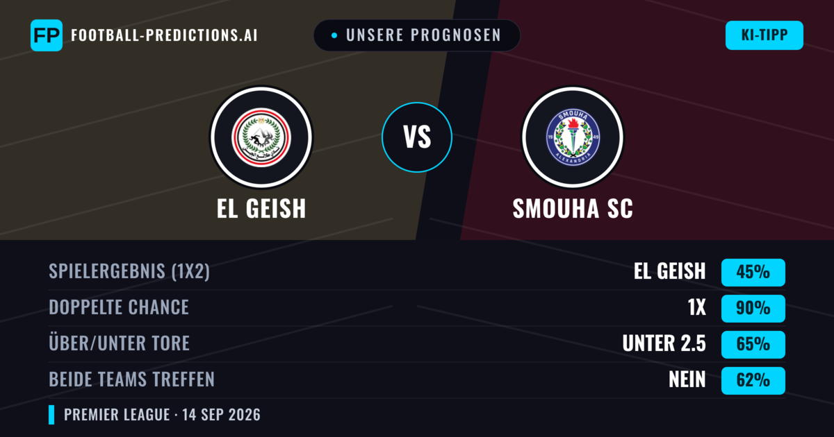 Unsere Prognosen: El Geish vs Smouha SC — Unentschieden (45%); Unter 2.5; Beide treffen: Nein