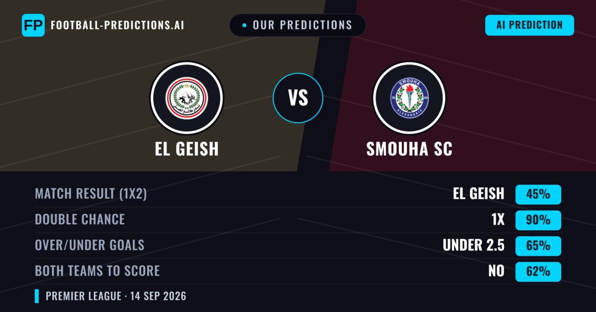 Our Predictions: El Geish vs Smouha SC — Draw (45%); under 2.5; Both teams to score: No