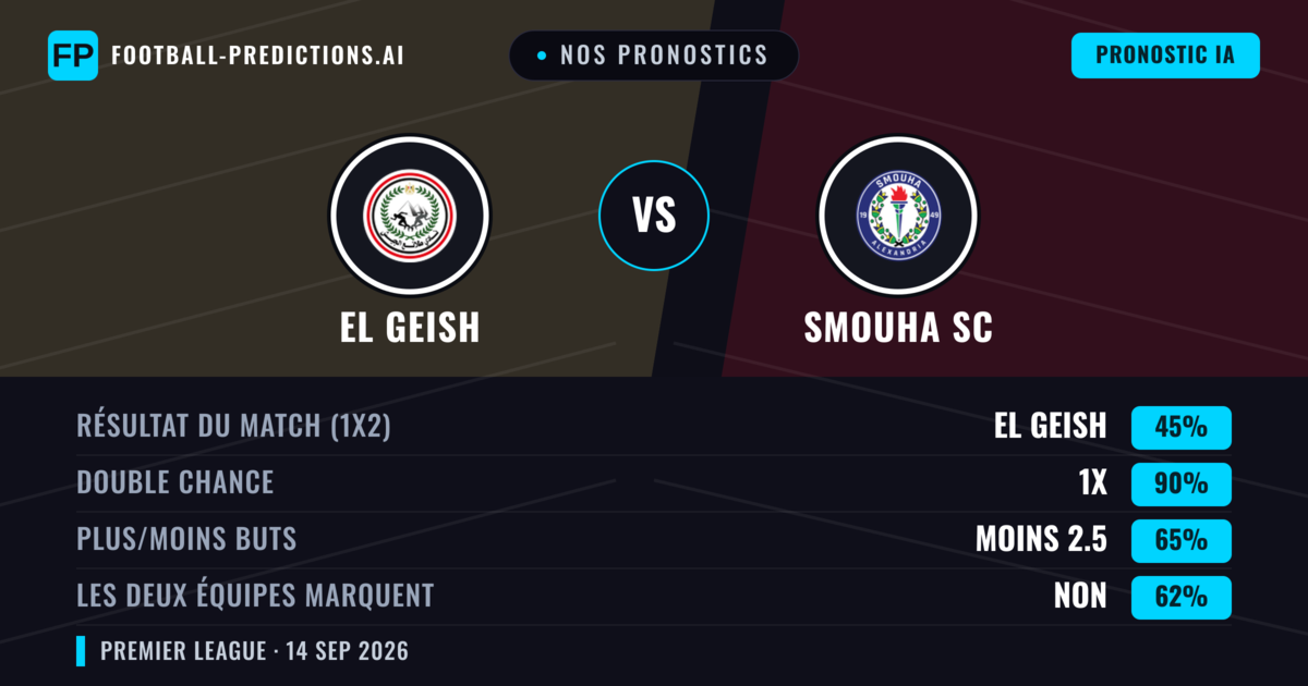 Nos pronostics: El Geish vs Smouha SC — Nul (45%); Moins 2.5; Les deux marquent : Non
