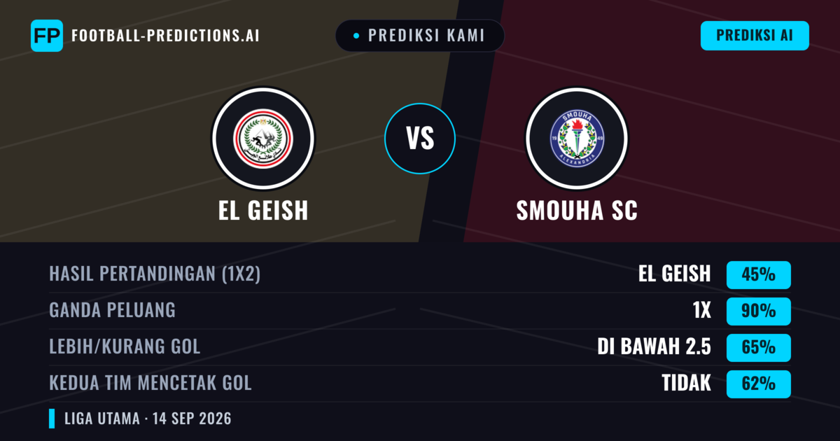 Prediksi kami: El Geish vs Smouha SC — Seri (45%); Kurang 2.5; Kedua tim mencetak gol: Tidak