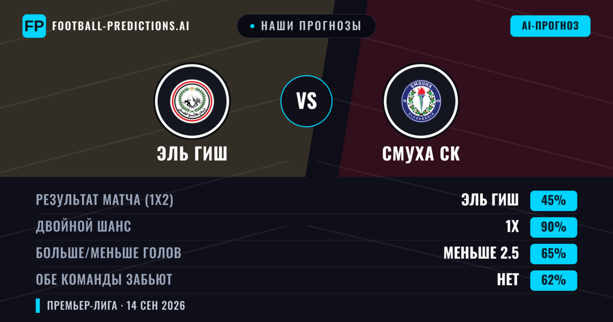 Наши прогнозы: Эль Гиш против Смуха СК — Ничья (45%); Меньше 2.5; Обе забьют Нет