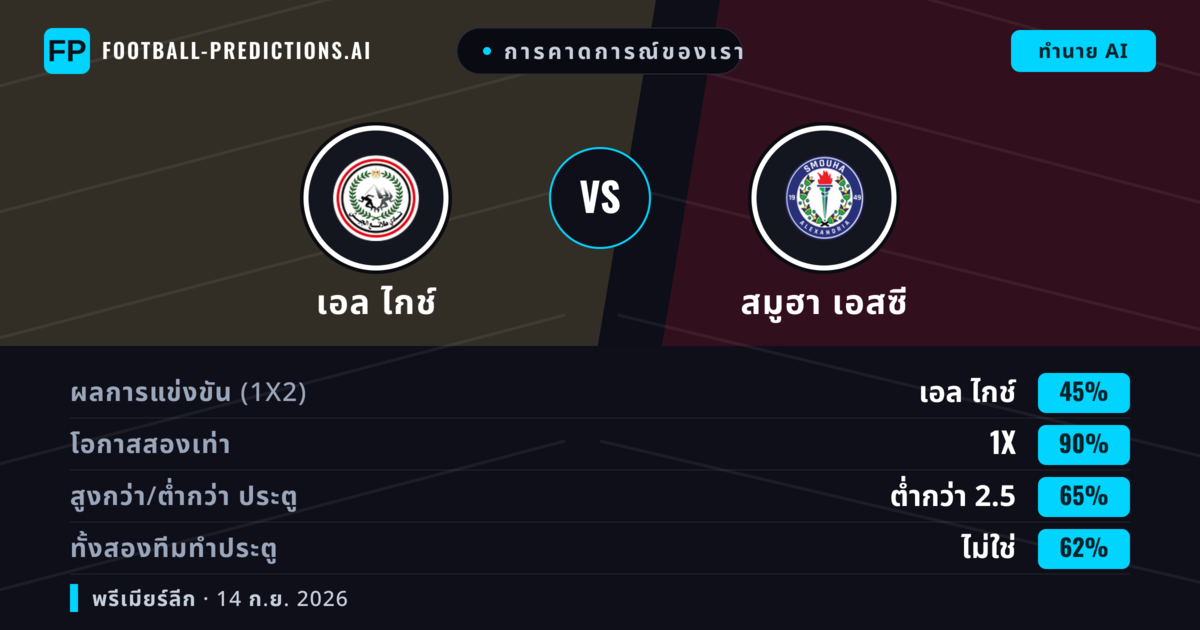 การคาดการณ์ของเรา: เอล ไกช์ vs สมูฮา เอสซี — เสมอ (45%); ต่ำกว่า 2.5; ทั้งสองทีมทำประตู: ไม่ใช่