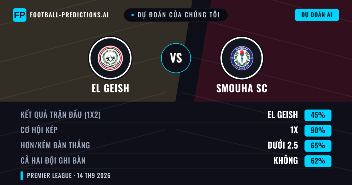 Dự đoán của chúng tôi: El Geish vs Smouha SC — Hòa (45%); Ít hơn 2.5; Cả hai ghi bàn: Không