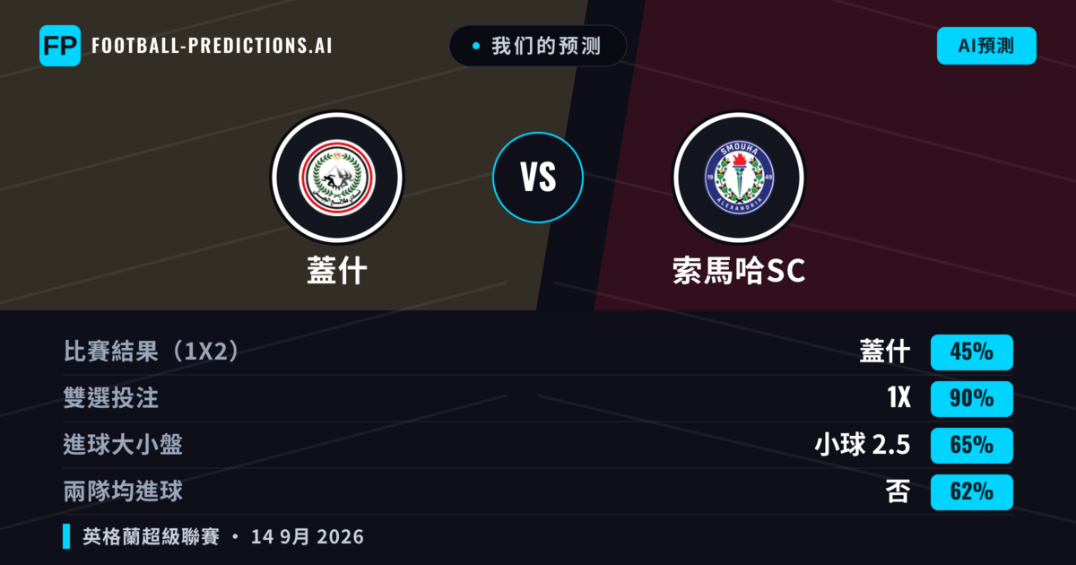 我们的预测: 蓋什 對 索馬哈SC — 平 (45%); 小球 2.5; 無進球