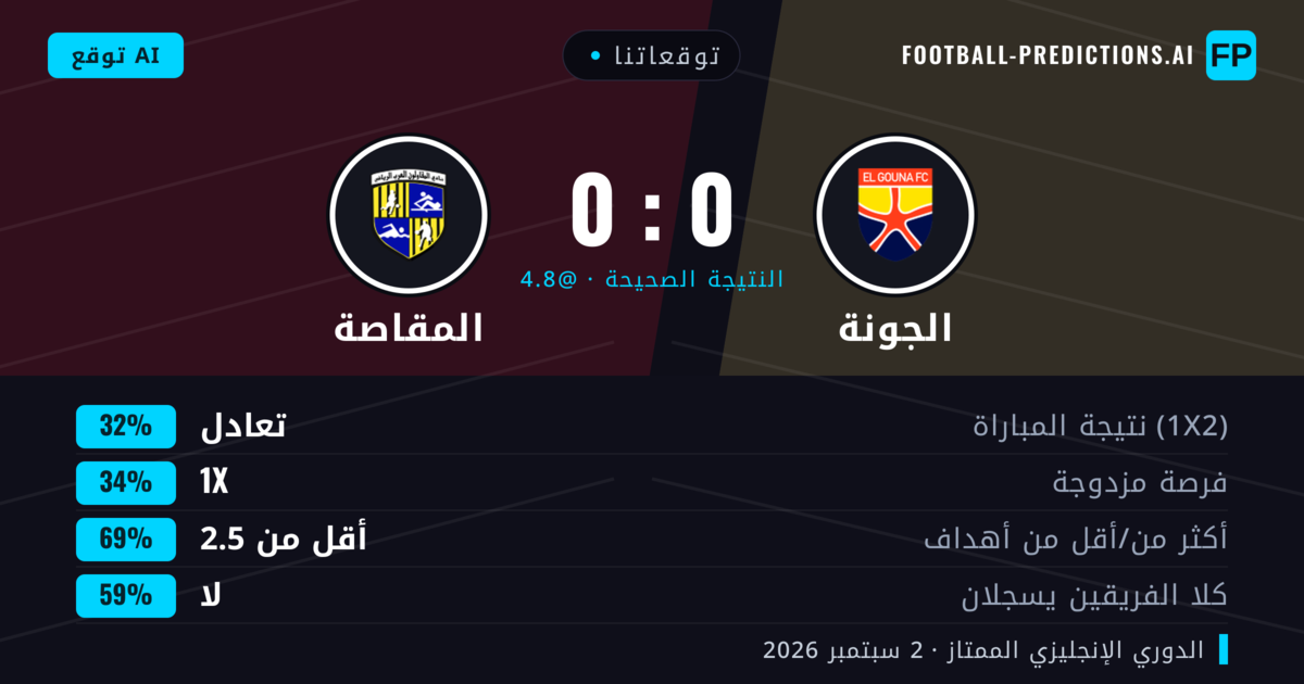 توقعاتنا: الجونة ضد المقاصة — الجونة — فوز (35%); أقل من 2.5; لا يسجل الطرفان