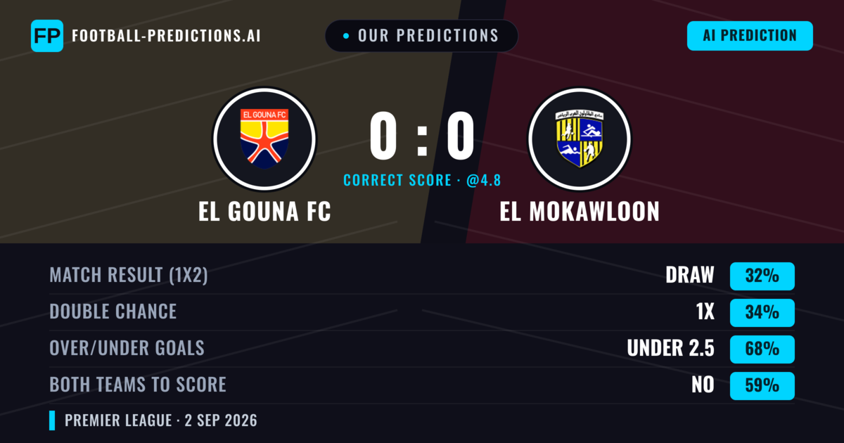 Our Predictions: El Gouna FC vs El Mokawloon — El Gouna FC — Win (35%); under 2.5; Both teams to score: No
