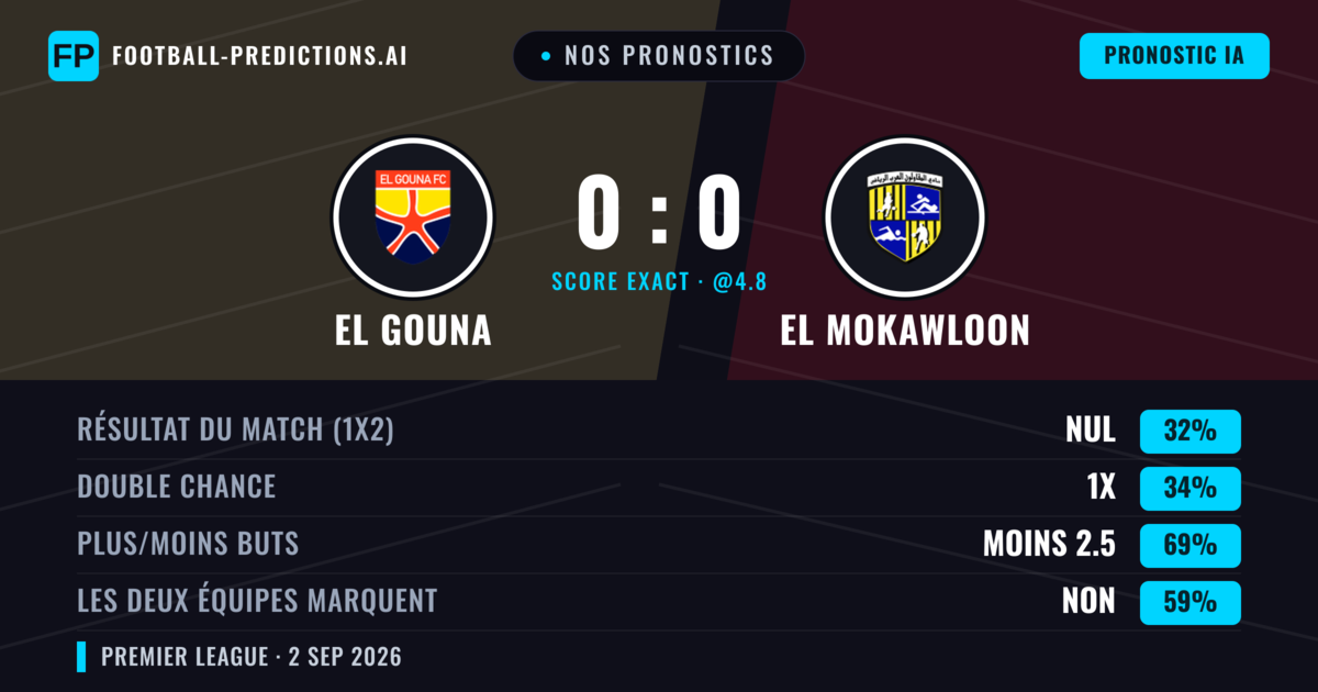 Nos pronostics: El Gouna vs El Mokawloon — El Gouna — Victoire (35%); Moins 2.5; Les deux marquent : Non