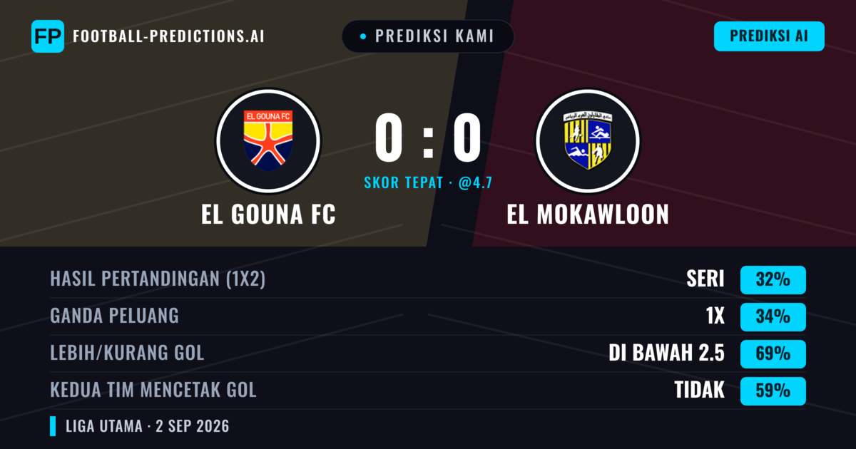 Prediksi kami: El Gouna FC vs El Mokawloon — El Gouna FC — Menang (35%); Kurang 2.5; Kedua tim mencetak gol: Tidak