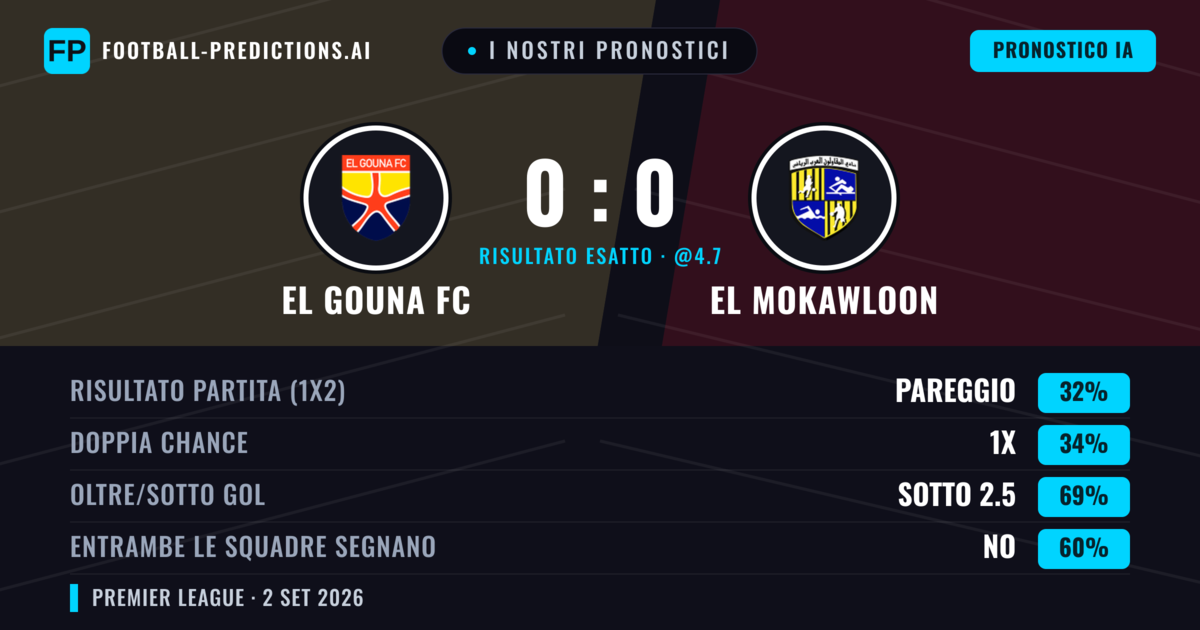I nostri pronostici: El Gouna FC vs El Mokawloon — El Gouna FC — Vince (35%); Sotto 2.5; Entrambe segnano: No