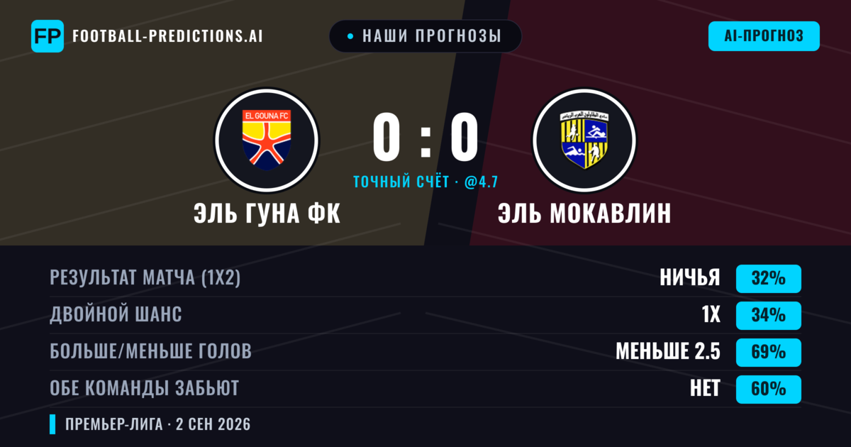 Наши прогнозы: Эль Гуна ФК против Эль Мокавлин — Ничья (35%); Меньше 2.5; Обе забьют Нет