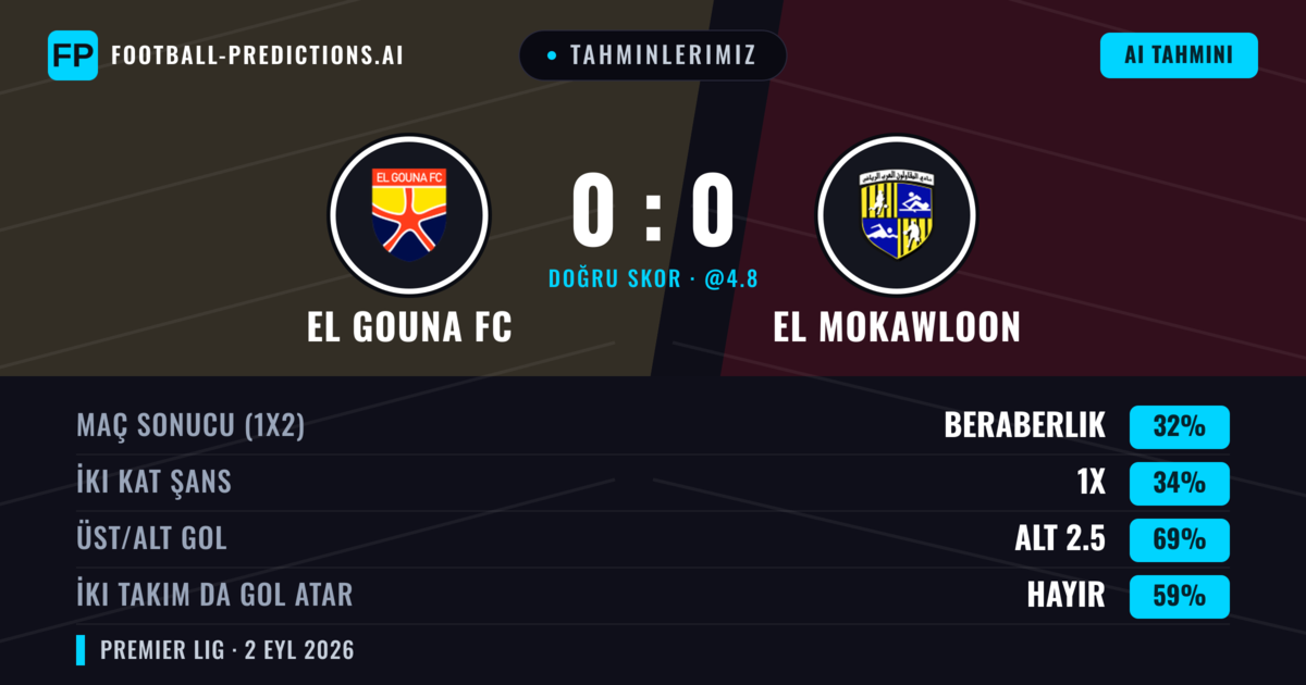 Tahminlerimiz: El Gouna FC vs El Mokawloon — El Gouna FC — Kazanmak (35%); Alt 2.5; İki taraf da gol atar: Hayır