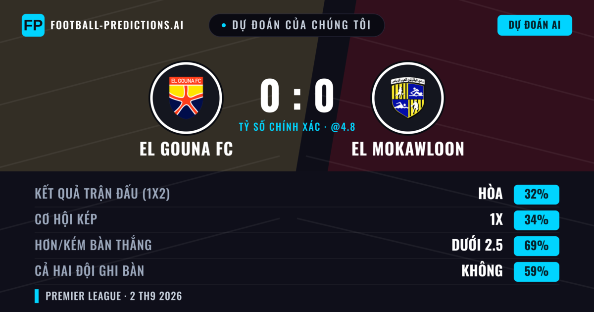 Dự đoán của chúng tôi: El Gouna FC vs El Mokawloon — El Gouna FC — Thắng (35%); Ít hơn 2.5; Cả hai ghi bàn: Không