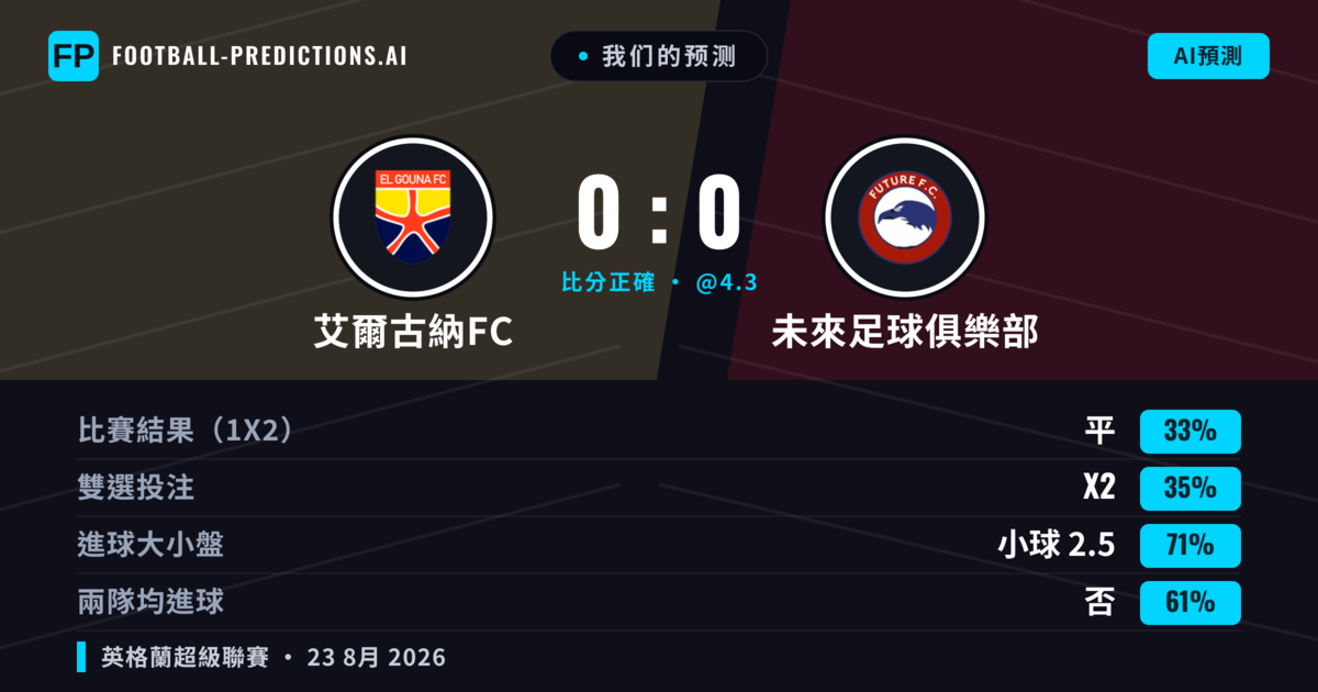 我们的预测: 艾爾古納FC 對 未來足球俱樂部 — 未來足球俱樂部 — 勝 (37%); 小球 2.5; 無進球