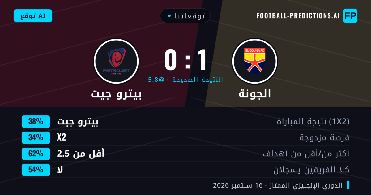 توقعاتنا: الجونة ضد بيترو جيت — بيترو جيت — فوز (38%); أقل من 2.5; لا يسجل الطرفان