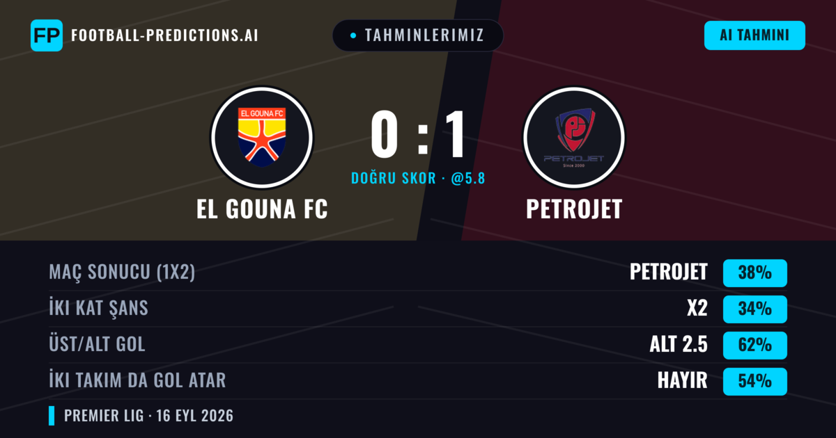 Tahminlerimiz: El Gouna FC vs Petrojet — Petrojet — Kazanmak (38%); Alt 2.5; İki taraf da gol atar: Hayır
