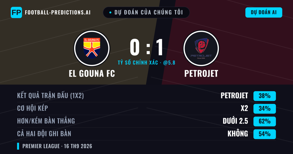 Dự đoán của chúng tôi: El Gouna FC vs Petrojet — Petrojet — Thắng (38%); Ít hơn 2.5; Cả hai ghi bàn: Không