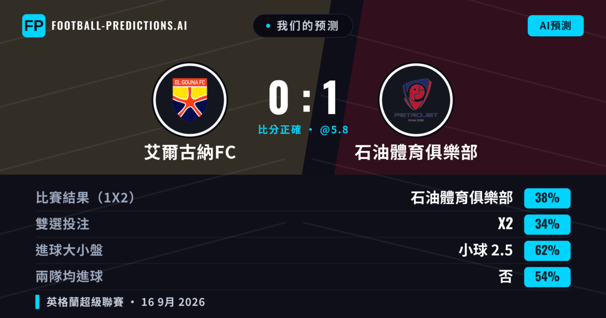 我们的预测: 艾爾古納FC 對 石油體育俱樂部 — 石油體育俱樂部 — 勝 (38%); 小球 2.5; 無進球