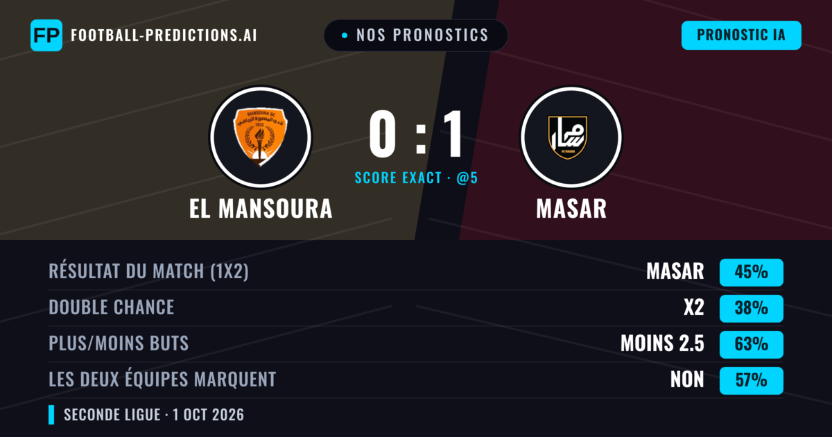Nos pronostics: El Mansoura vs Masar — Masar — Victoire (45%); Moins 2.5; Les deux marquent : Non