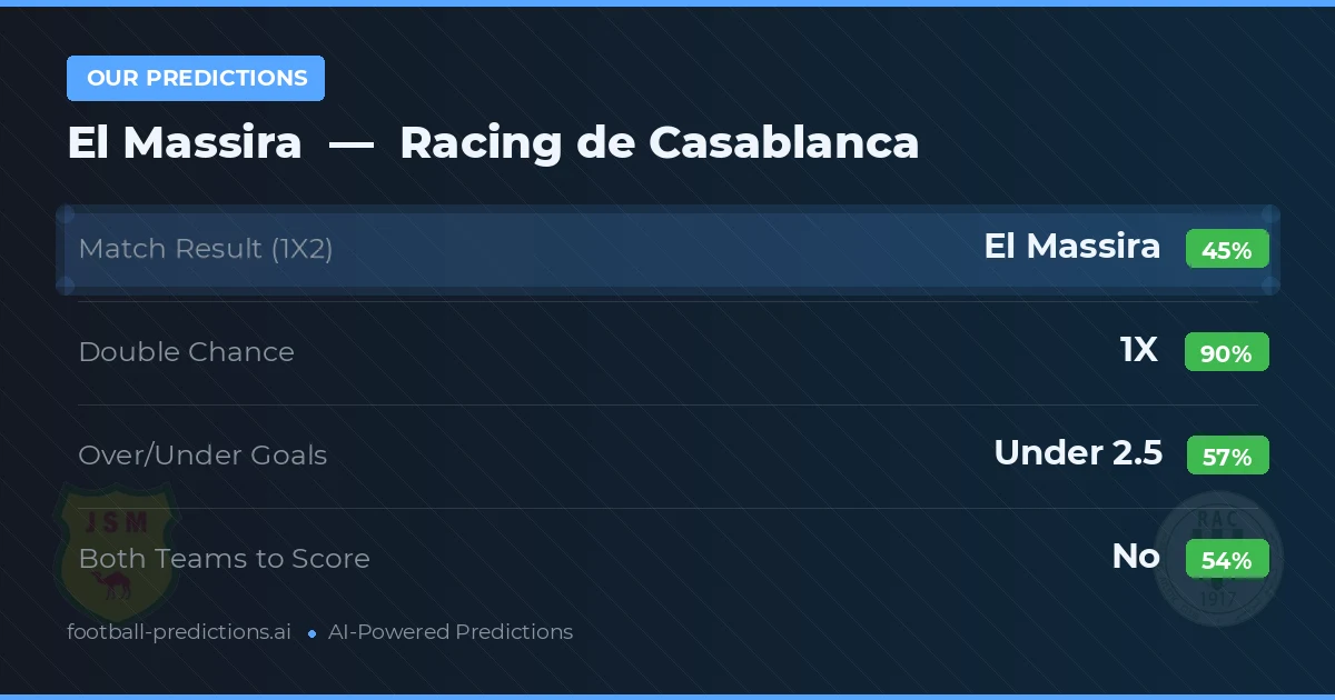 Our Predictions: El Massira vs Racing de Casablanca — Draw (45%); under 2.5; Both teams to score: No