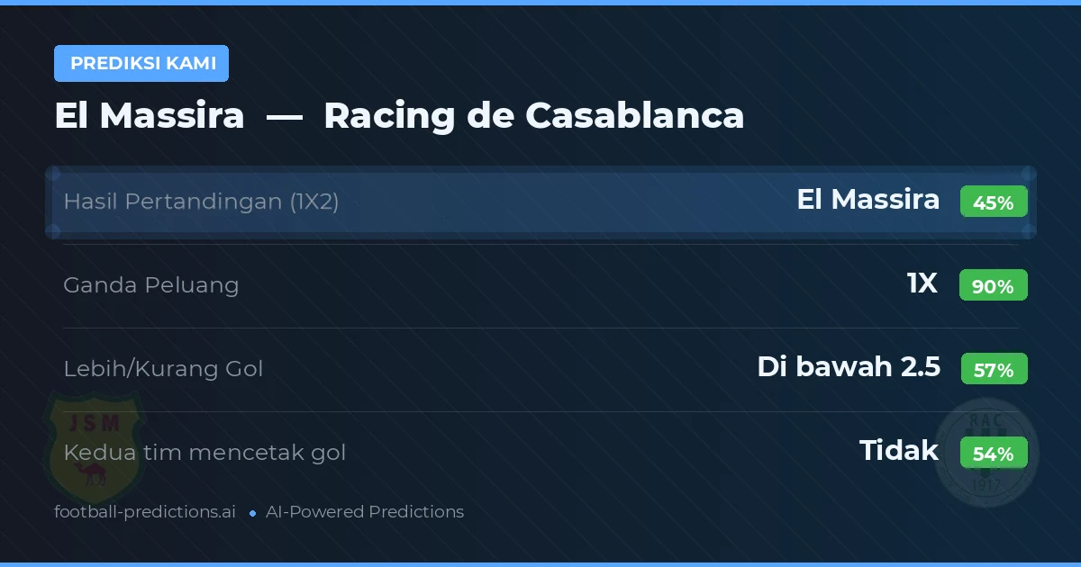 Prediksi kami: El Massira vs Racing Casablanca — Seri (45%); Kurang 2.5; Kedua tim mencetak gol: Tidak