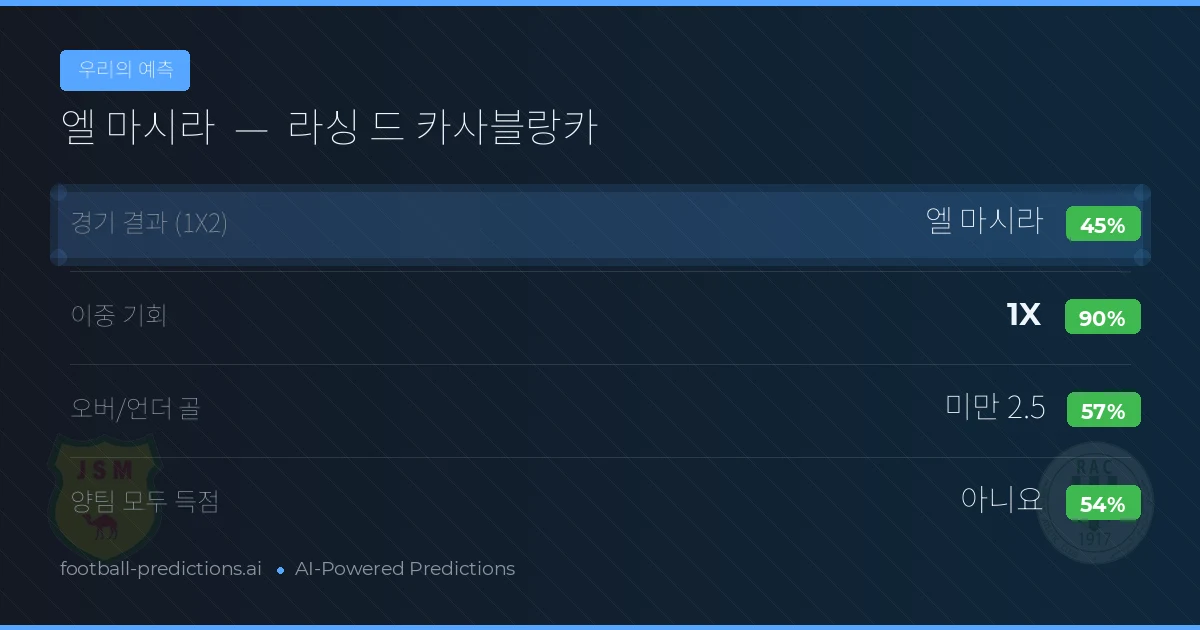 우리의 예측: 엘 마시라 vs 라싱 드 카사블랑카 — 무승부 (45%); 미만 2.5; 양팀 모두 득점: 아니오