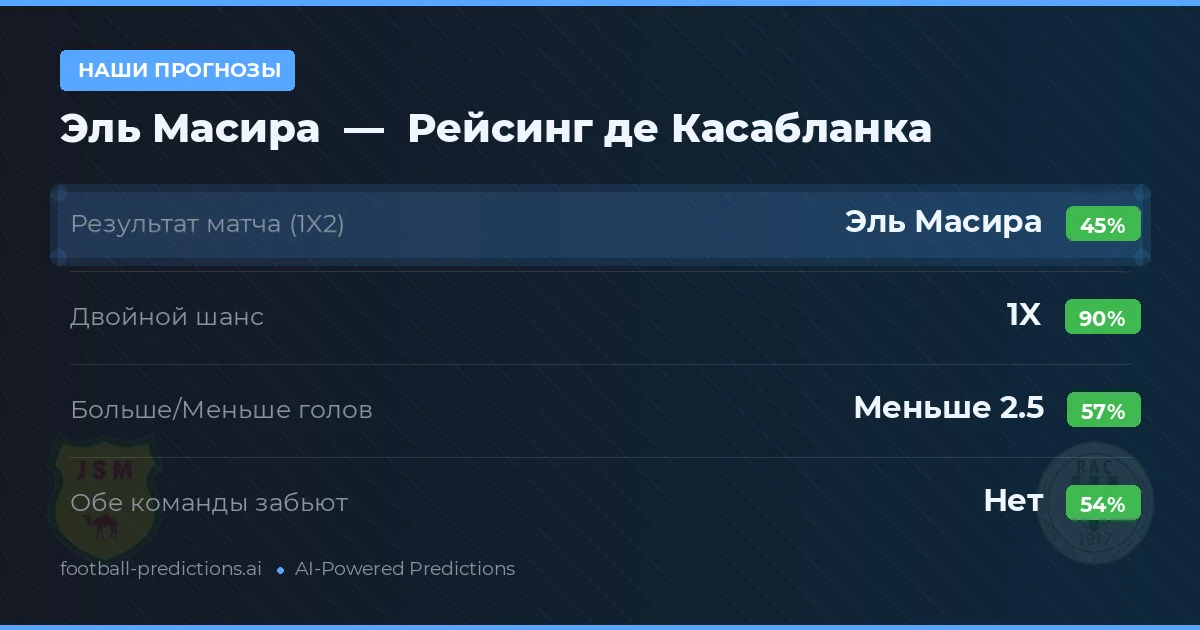 Наши прогнозы: Эль Масира против Рейсинг де Касабланка — Ничья (45%); Меньше 2.5; Обе забьют Нет