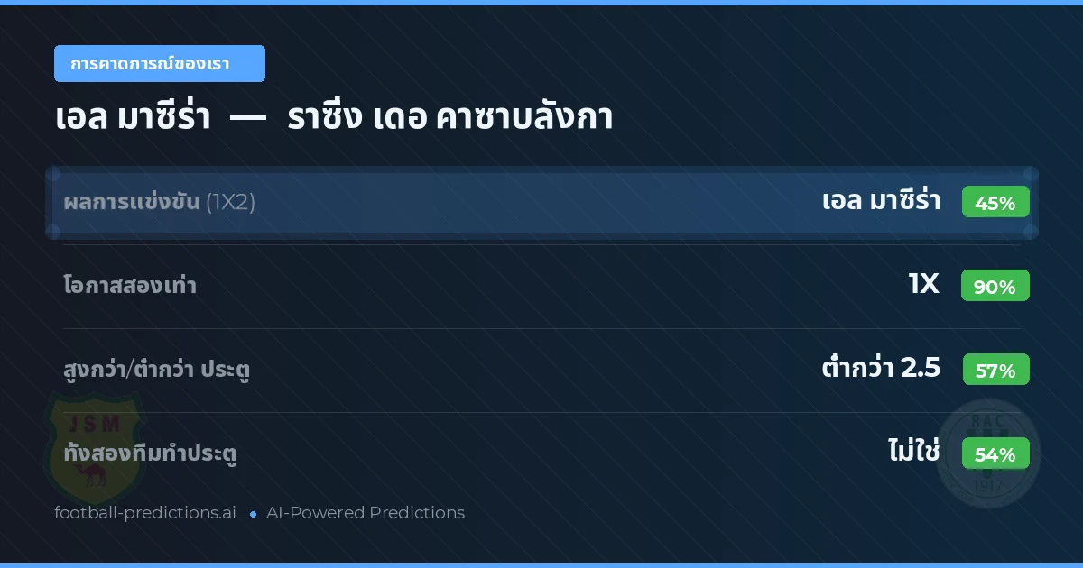 การคาดการณ์ของเรา: เอล มาซีร่า vs ราซิ่ง เดอ คาซาบลังกา — เสมอ (45%); ต่ำกว่า 2.5; ทั้งสองทีมทำประตู: ไม่ใช่