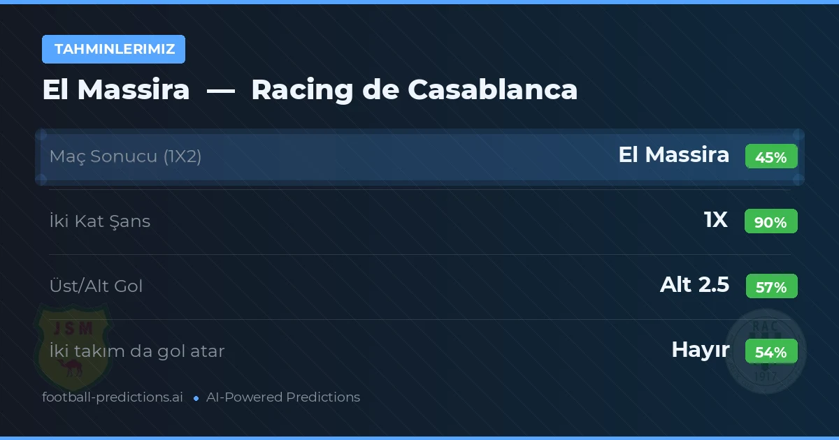 Tahminlerimiz: El Massira vs Racing de Casablanca — Beraberlik (45%); Alt 2.5; İki taraf da gol atar: Hayır