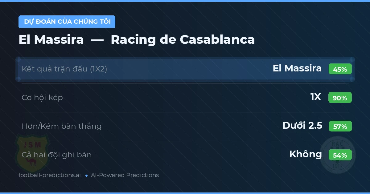 Dự đoán của chúng tôi: El Massira vs Racing de Casablanca — Hòa (45%); Ít hơn 2.5; Cả hai ghi bàn: Không