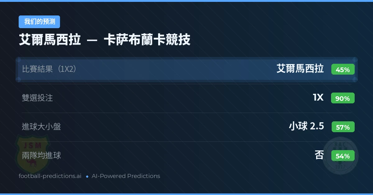 我们的预测: 艾爾馬西拉 對 卡萨布蘭卡競技 — 平 (45%); 小球 2.5; 無進球