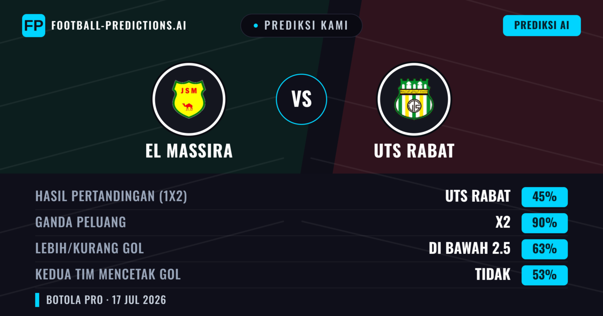Prediksi kami: El Massira vs UTS Rabat — Seri (45%); Kurang 2.5; Kedua tim mencetak gol: Tidak