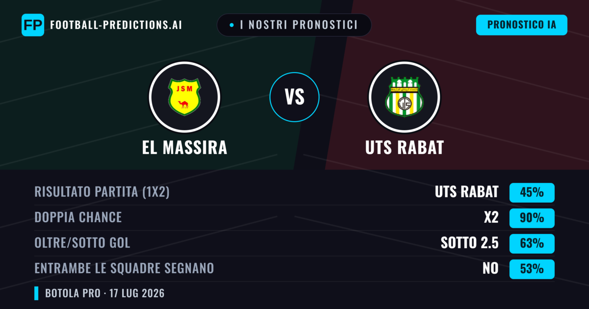 I nostri pronostici: El Massira vs UTS Rabat — Pareggio (45%); Sotto 2.5; Entrambe segnano: No