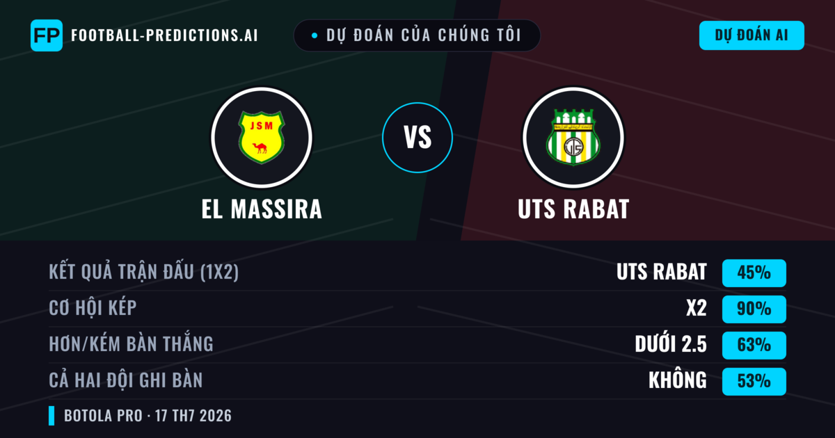 Dự đoán của chúng tôi: El Massira vs UTS Rabat — Hòa (45%); Ít hơn 2.5; Cả hai ghi bàn: Không