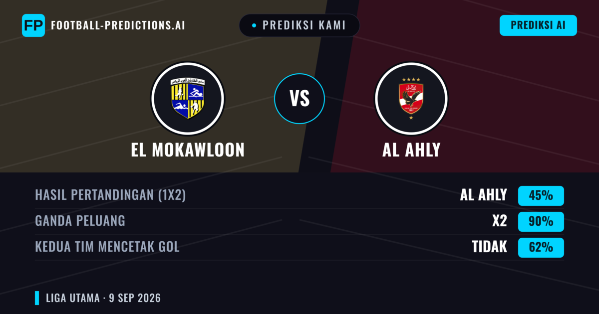Prediksi kami: El Mokawloon vs Al Ahly — Seri (45%); Kedua tim mencetak gol: Tidak