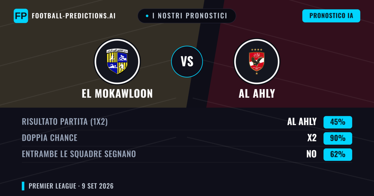 I nostri pronostici: El Mokawloon vs Al Ahly — Pareggio (45%); Entrambe segnano: No