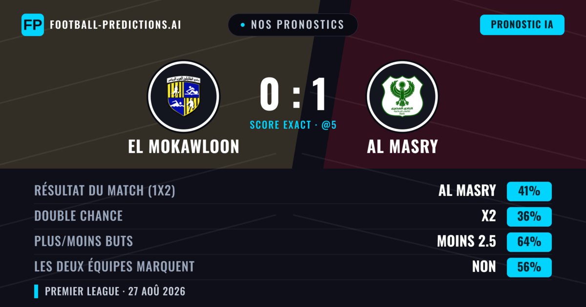 Nos pronostics: El Mokawloon vs Al Masry — Al Masry — Victoire (41%); Moins 2.5; Les deux marquent : Non