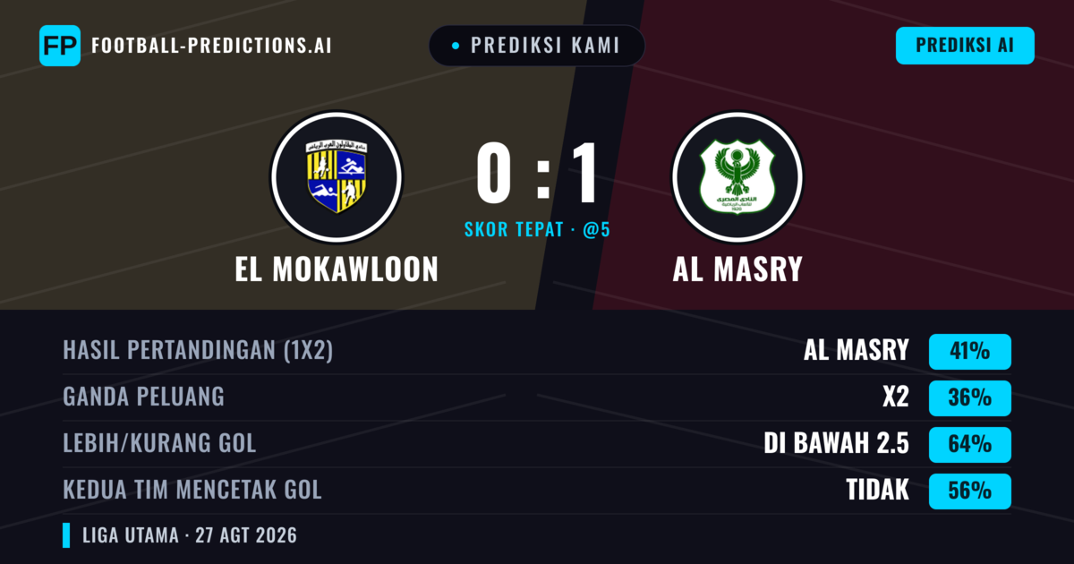 Prediksi kami: El Mokawloon vs Al Masry — Al Masry — Menang (41%); Kurang 2.5; Kedua tim mencetak gol: Tidak