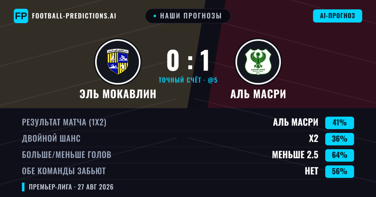 Наши прогнозы: Эль Мокавлин против Аль Масри — Аль Масри — Победа (41%); Меньше 2.5; Обе забьют Нет