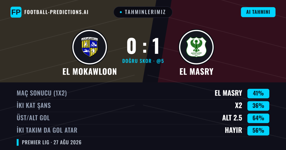 Tahminlerimiz: El Mokawloon vs El Masry — El Masry — Kazanmak (41%); Alt 2.5; İki taraf da gol atar: Hayır