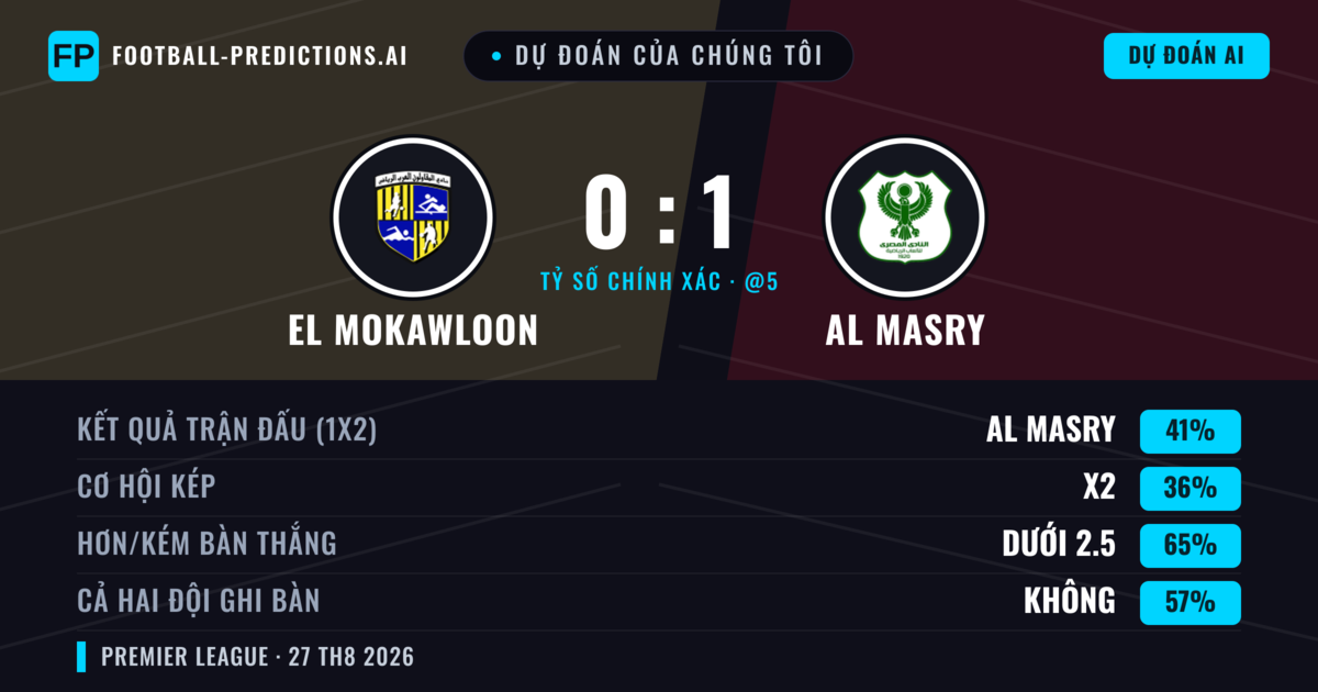 Dự đoán của chúng tôi: El Mokawloon vs AL Masry — AL Masry — Thắng (41%); Ít hơn 2.5; Cả hai ghi bàn: Không