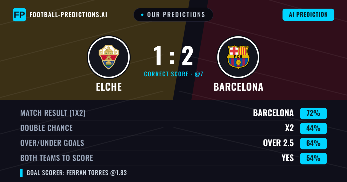 Our Predictions: Elche vs Barcelona — Barcelona — Win (71%); over 2.5; Both teams to score: Yes