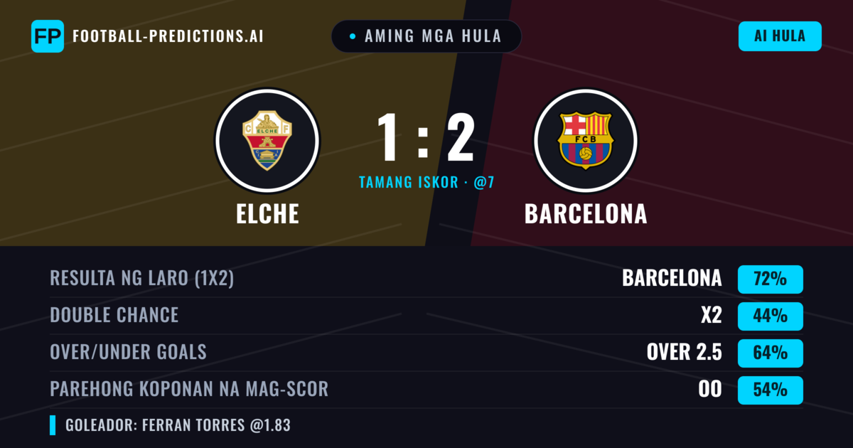 Aming mga hula: Elche vs Barcelona — Barcelona — Manalo (71%); Over 2.5; Parehong magbubuo: Oo