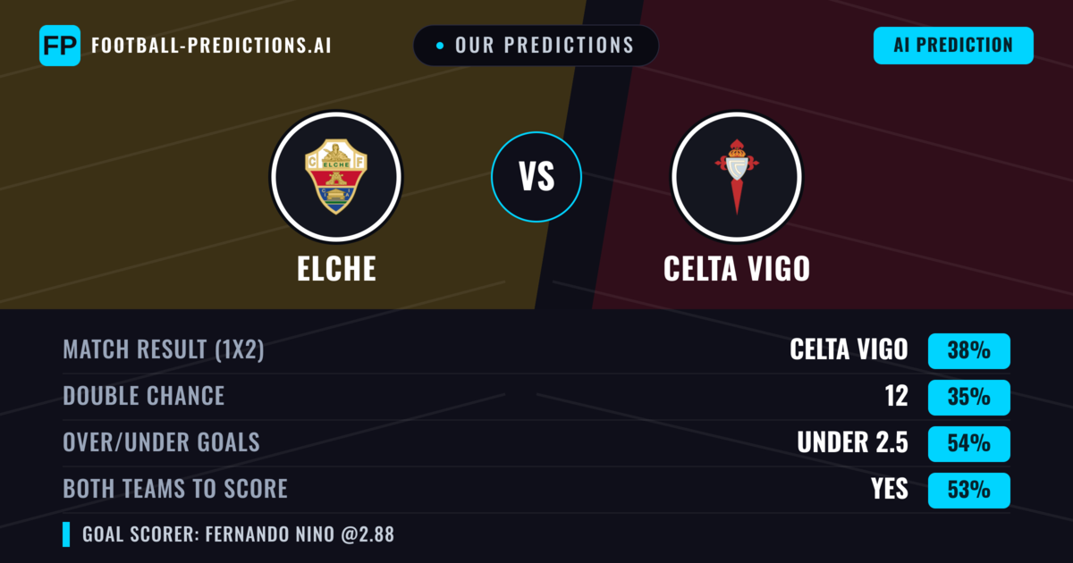 Our Predictions: Elche vs Celta Vigo — Celta Vigo — Win (37%); under 2.5; Both teams to score: Yes
