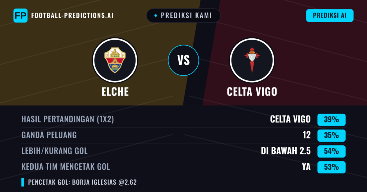 Prediksi kami: Elche vs Celta de Vigo — Celta de Vigo — Menang (38%); Kurang 2.5; Kedua tim mencetak gol: Ya