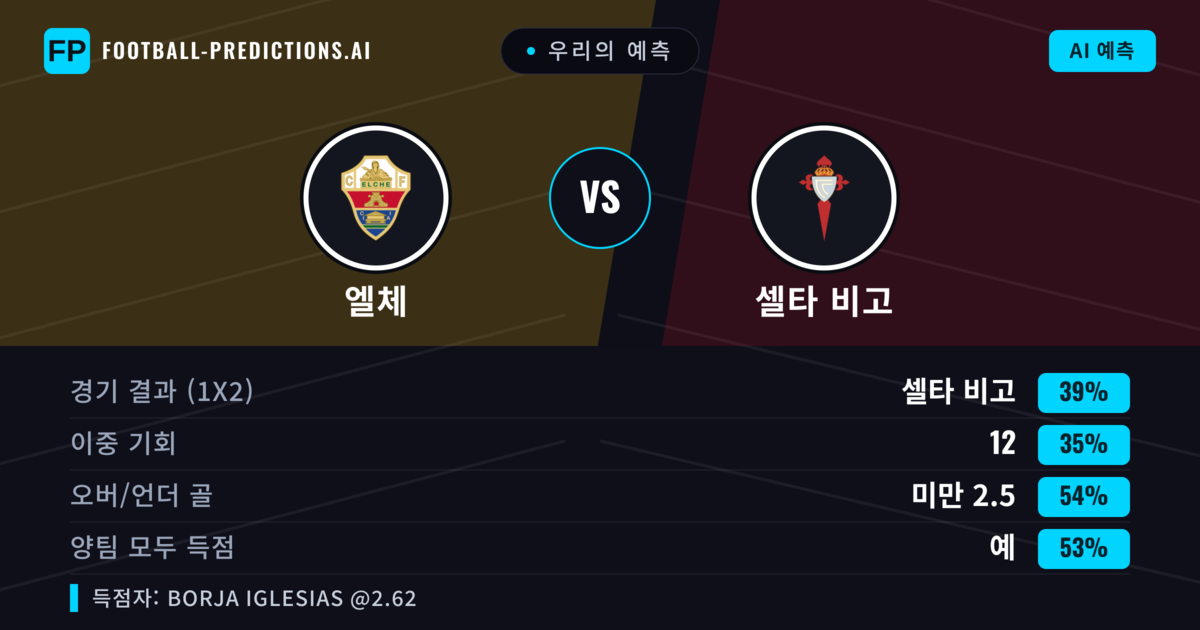 우리의 예측: 엘체 vs 셀타 비고 — 셀타 비고 — 승리 (37%); 미만 2.5; 양팀 모두 득점: 예