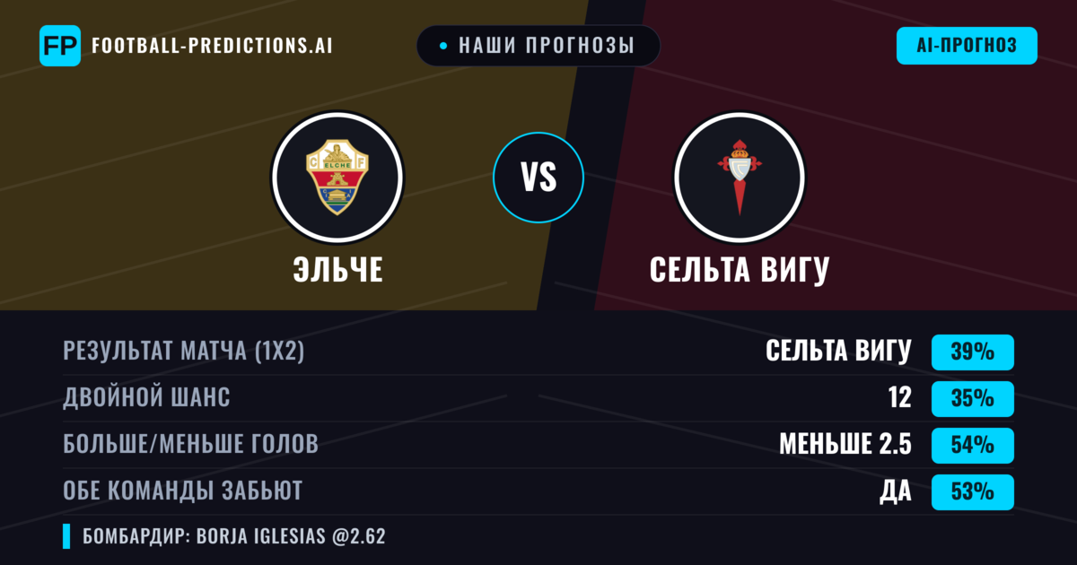 Наши прогнозы: Эльче против Сельта Вигу — Сельта Вигу — Победа (37%); Меньше 2.5; Обе забьют Да