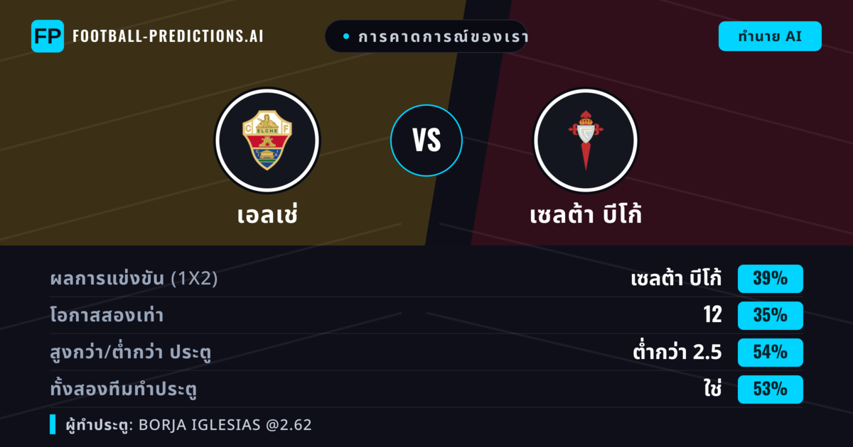 การคาดการณ์ของเรา: เอลเช่ vs เซลต้า บีโก้ — เซลต้า บีโก้ — ชนะ (37%); ต่ำกว่า 2.5; ทั้งสองทีมทำประตู: ใช่