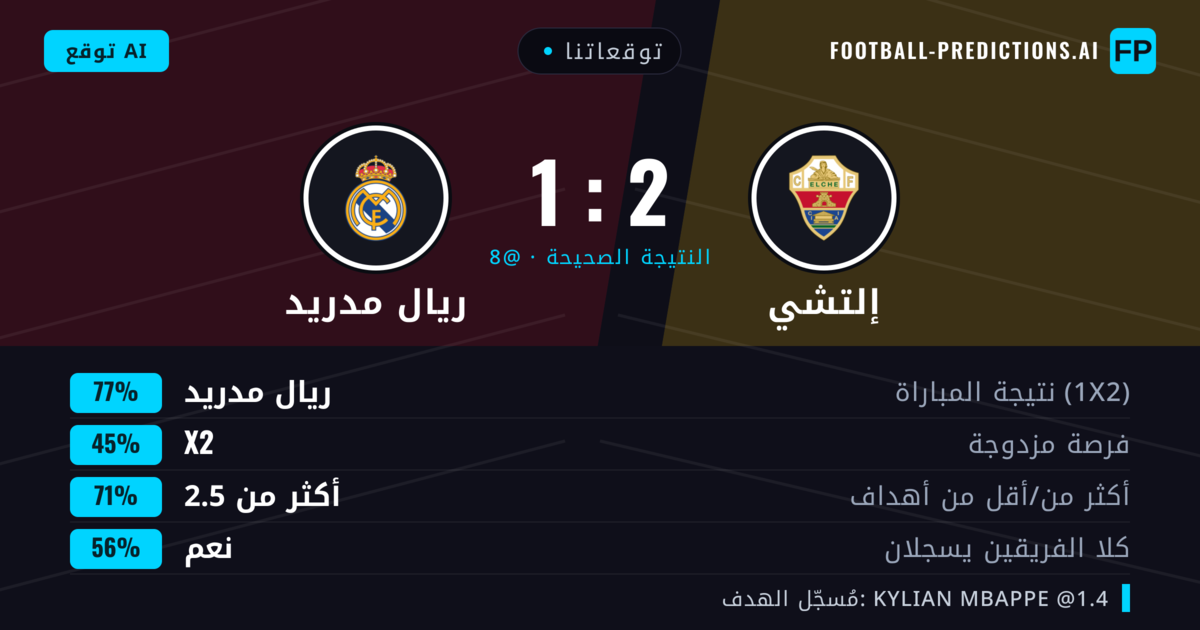 توقعاتنا: إلتشي ضد ريال مدريد — ريال مدريد — فوز (80%); أكثر من 2.5; هدفين أو أكثر