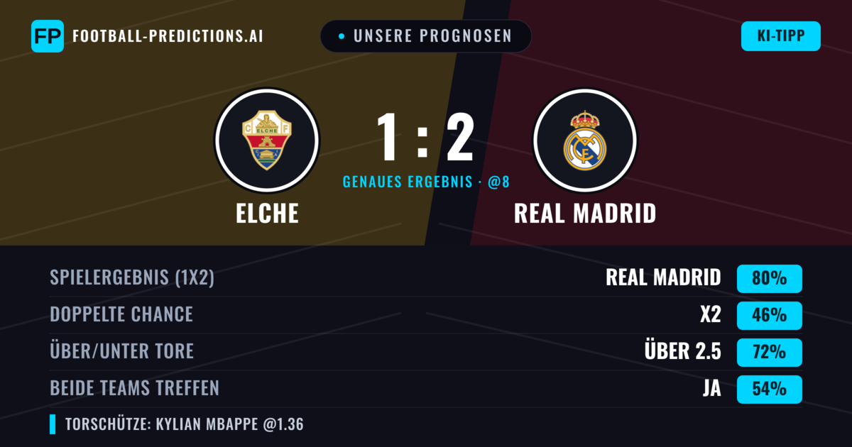 Unsere Prognosen: Elche vs Real Madrid — Real Madrid — Sieg (80%); Über 2.5; Beide treffen: Ja