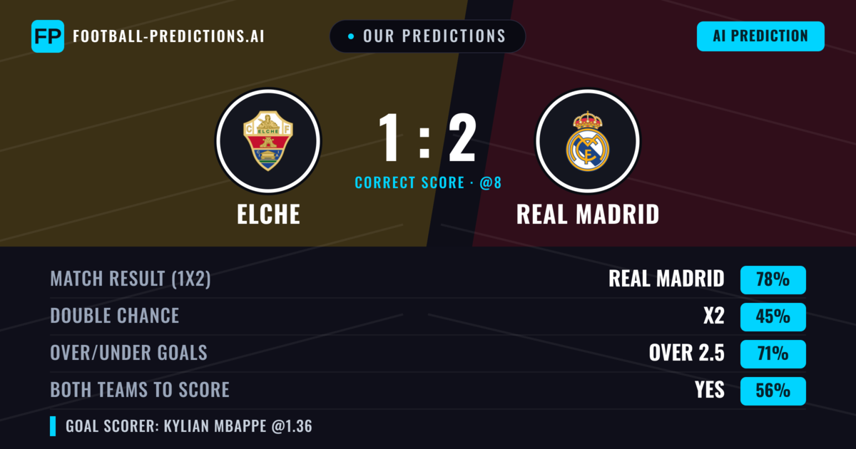 Our Predictions: Elche vs Real Madrid — Real Madrid — Win (80%); over 2.5; Both teams to score: Yes